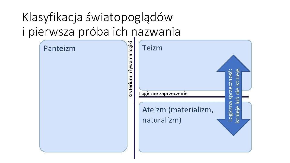 Teizm Logiczne zaprzeczenie Ateizm (materializm, naturalizm) Logiczna sprzeczność: istnieje lub nie istnieje. Panteizm Kryterium