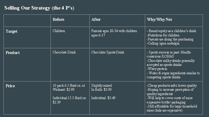 Selling Our Strategy (the 4 P’s) Before After Why/Why Not Target Children Parents ages