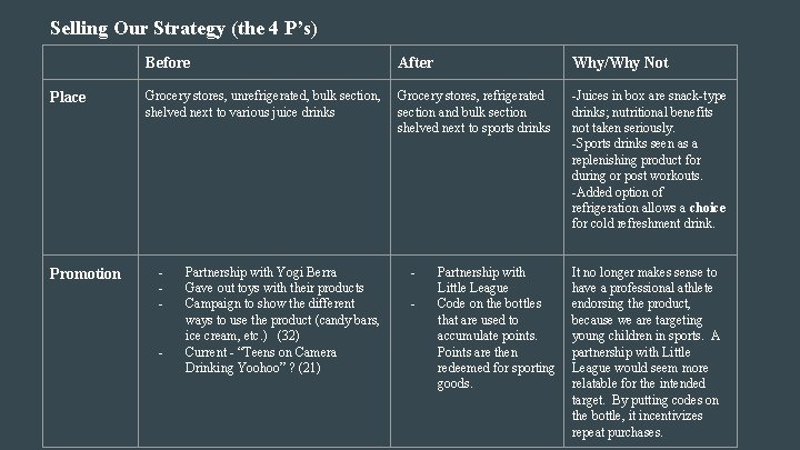 Selling Our Strategy (the 4 P’s) Place Promotion Before After Why/Why Not Grocery stores,