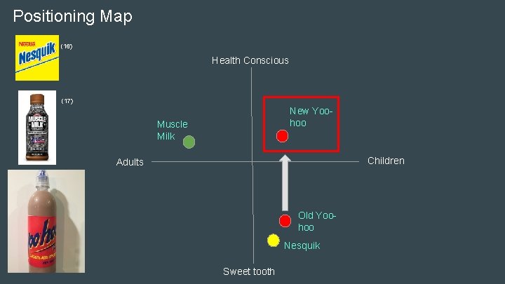 Positioning Map (16) Health Conscious (17) New Yoohoo Muscle Milk Children Adults Old Yoohoo