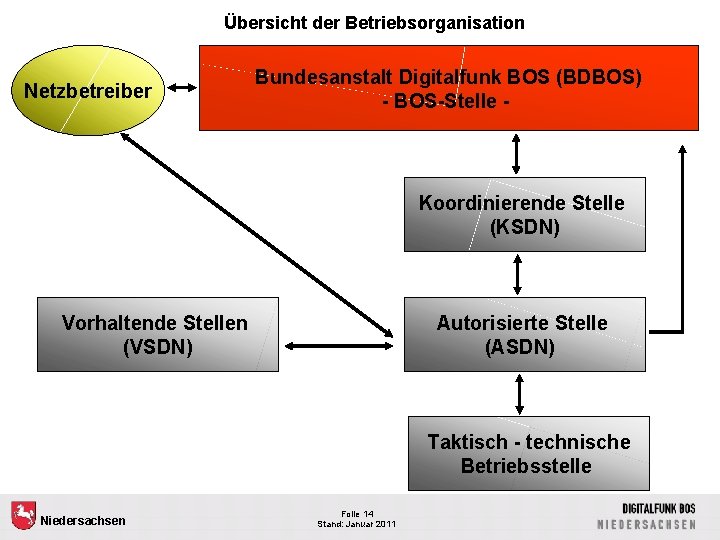 Übersicht der Betriebsorganisation Netzbetreiber Bundesanstalt Digitalfunk BOS (BDBOS) - BOS-Stelle - Koordinierende Stelle (KSDN)