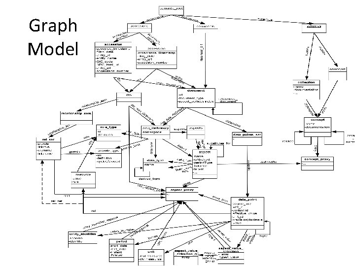 Graph Model 