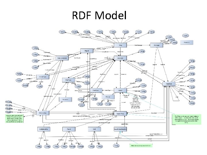 RDF Model 