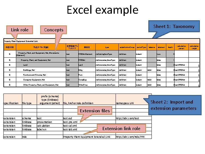 Excel example Link role Property Plant Equipment Extended Link 科目分類 B 冗長ラベル（英語） Property, Plant,