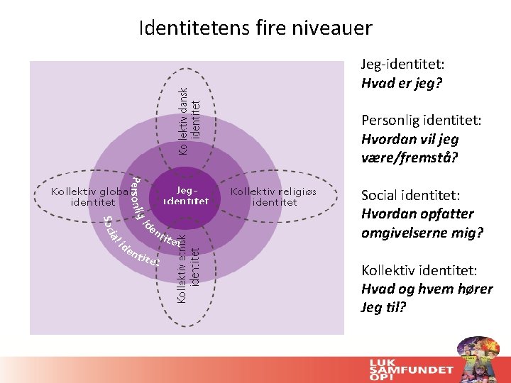 Identitetens fire niveauer Jeg-identitet: Hvad er jeg? Personlig identitet: Hvordan vil jeg være/fremstå? Social