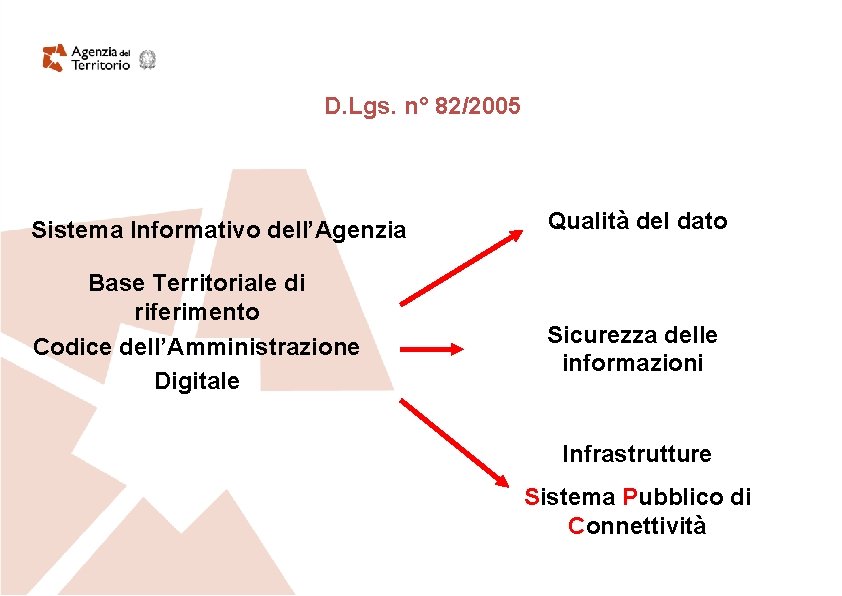 D. Lgs. n° 82/2005 Sistema Informativo dell’Agenzia Base Territoriale di riferimento Codice dell’Amministrazione Digitale