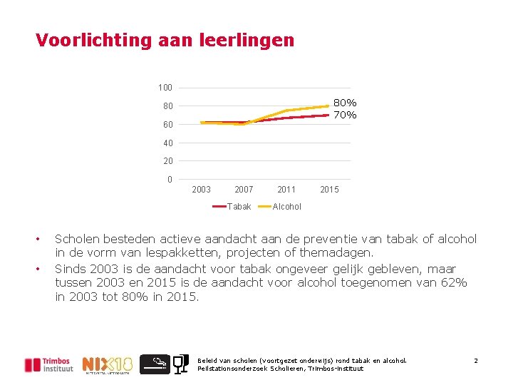 Voorlichting aan leerlingen 100 80% 70% 80 60 40 2003 2007 Tabak • •