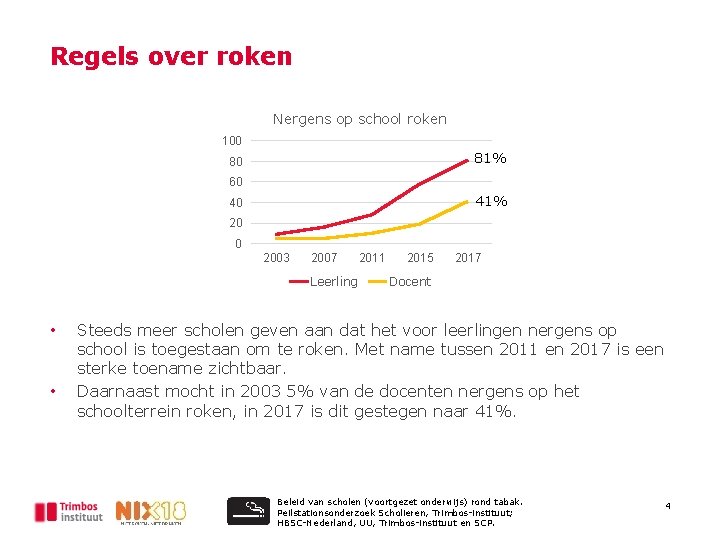 Regels over roken Nergens op school roken 100 81% 80 60 41% 40 2003