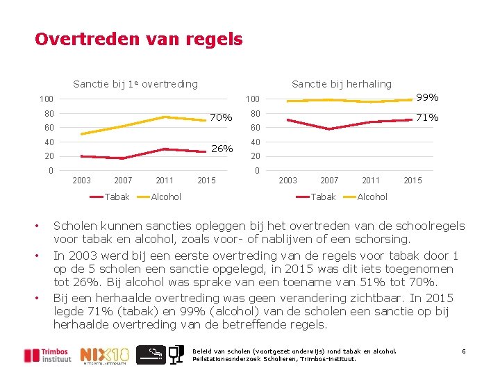 Overtreden van regels Sanctie bij 1 e overtreding Sanctie bij herhaling 100 80 70%