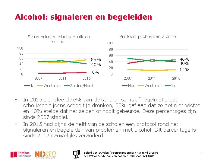 Alcohol: signaleren en begeleiden Protocol problemen alcohol Signalering alcoholgebruik op school 100 80 60