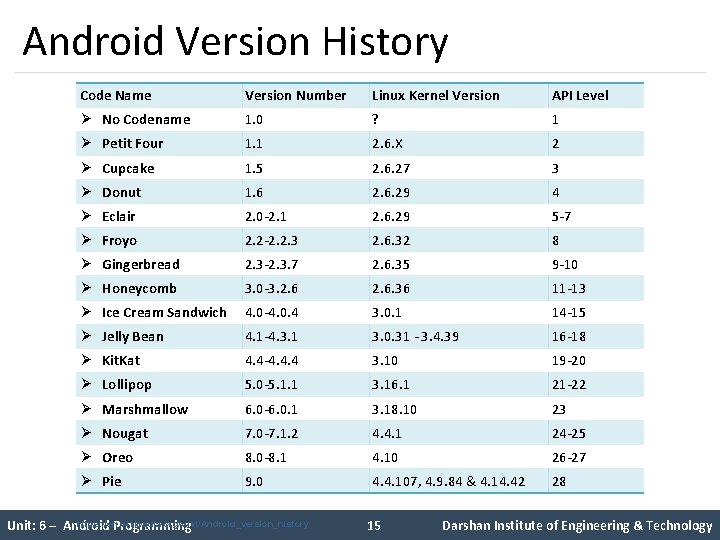 Android Version History Code Name Version Number Linux Kernel Version API Level Ø No Android Version History Code Name Version Number Linux Kernel Version API Level Ø No
