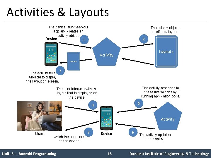 Activities & Layouts The device launches your app and creates an activity object. Device Activities & Layouts The device launches your app and creates an activity object. Device