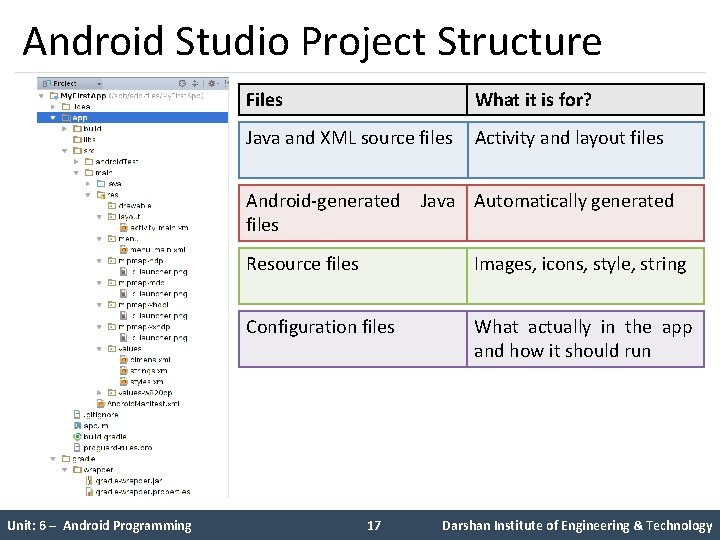 Android Studio Project Structure Files What it is for? Java and XML source files Android Studio Project Structure Files What it is for? Java and XML source files