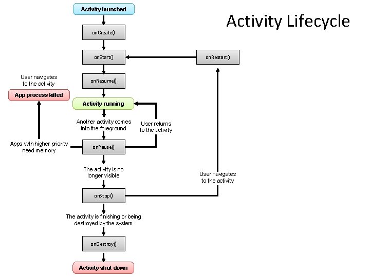 Activity launched Activity Lifecycle on. Create() on. Start() User navigates to the activity on. Activity launched Activity Lifecycle on. Create() on. Start() User navigates to the activity on.