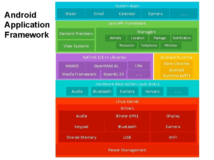 System Apps Android Application Framework Dialer Email Calendar Camera . . . Java API System Apps Android Application Framework Dialer Email Calendar Camera . . . Java API