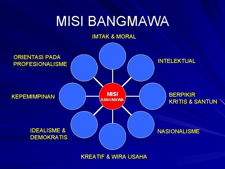 MISI BANGMAWA IMTAK & MORAL ORIENTASI PADA PROFESIONALISME KEPEMIMPINAN INTELEKTUAL MISI BANGMAWA IDEALISME &