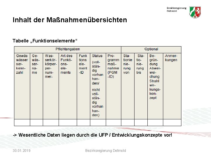 Inhalt der Maßnahmenübersichten Tabelle „Funktionselemente“ -> Wesentliche Daten liegen durch die UFP / Entwicklungskonzepte