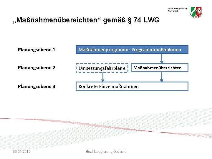 „Maßnahmenübersichten“ gemäß § 74 LWG Planungsebene 1 Maßnahmenprogramm: Programmmaßnahmen Planungsebene 2 Umsetzungsfahrpläne Planungsebene 3