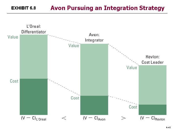 EXHIBIT 6. 8 Avon Pursuing an Integration Strategy 6– 42 