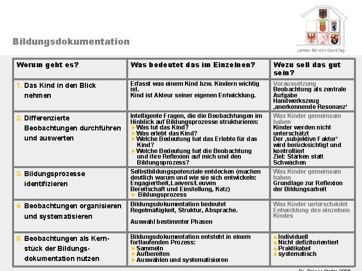 Bildungsdokumentation Worum geht es? Was bedeutet das im Einzelnen? Wozu soll das gut sein?