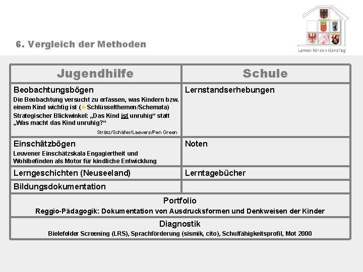 6. Vergleich der Methoden Jugendhilfe Schule Beobachtungsbögen Lernstandserhebungen Die Beobachtung versucht zu erfassen, was