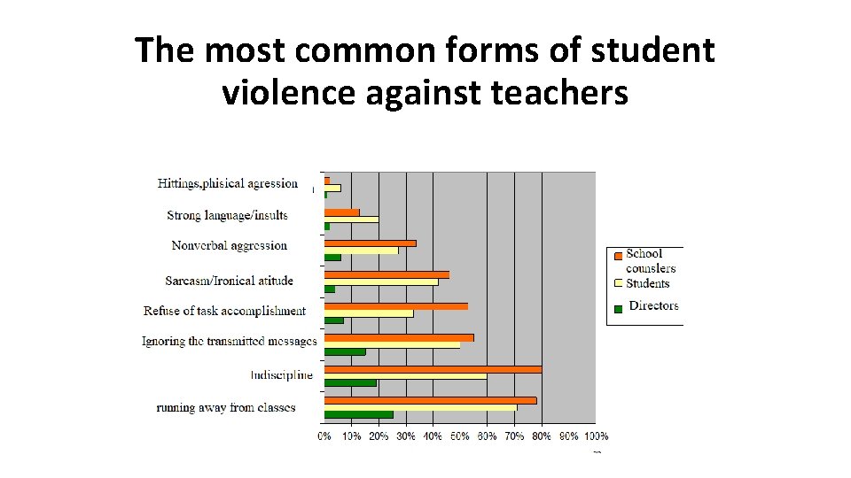 The most common forms of student violence against teachers 