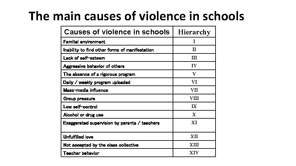 The main causes of violence in schools Causes of violence in schools Hierarchy Familial