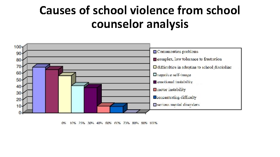 Causes of school violence from school counselor analysis 