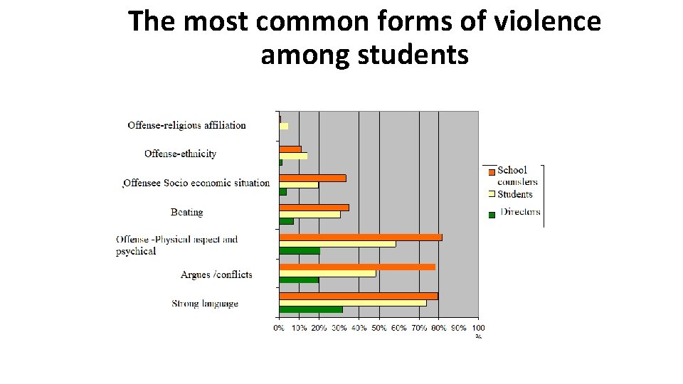 The most common forms of violence among students The most common forms of violence among students