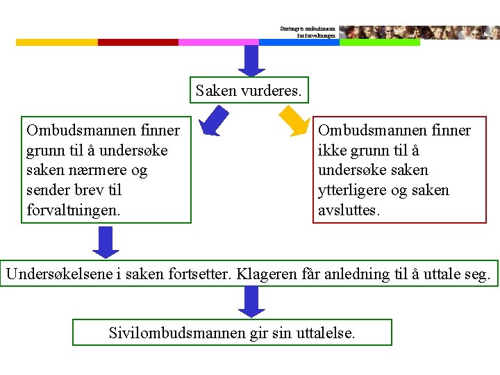 Stortingets ombudsmann forvaltningen Saken vurderes. Ombudsmannen finner grunn til å undersøke saken nærmere og
