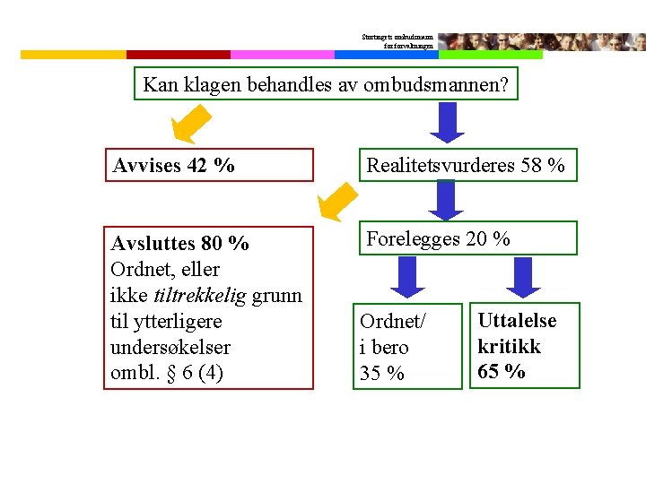 Stortingets ombudsmann forvaltningen Kan klagen behandles av ombudsmannen? Avvises 42 % Realitetsvurderes 58 %