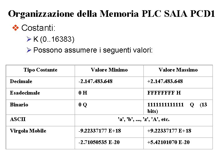 Organizzazione della Memoria PLC SAIA PCD 1 v Costanti: Ø K (0. . 16383)