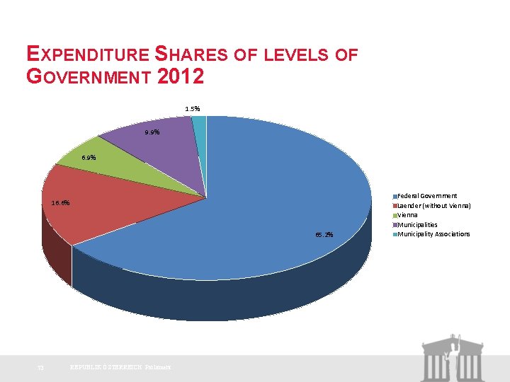 EXPENDITURE SHARES OF LEVELS OF GOVERNMENT 2012 1. 5% 9. 9% 6. 9% 16.