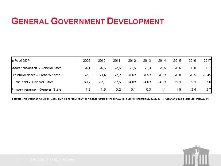 GENERAL GOVERNMENT DEVELOPMENT in % of GDP 2009 2010 2011 2012 2013 2014 2015