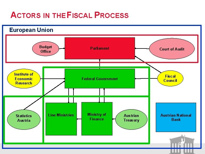 ACTORS IN THE FISCAL PROCESS European Union Budget Office Institute of Economic Research Statistics