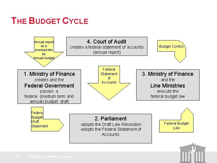 THE BUDGET CYCLE Annual report as a prerequisite for Annual budget 4. Court of