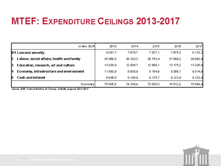 MTEF: EXPENDITURE CEILINGS 2013 -2017 in Mio. EUR 0/1 Law and security 2013 2014