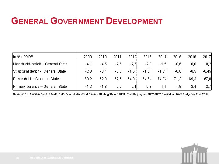 GENERAL GOVERNMENT DEVELOPMENT in % of GDP 2009 2010 2011 2012 2013 2014 2015