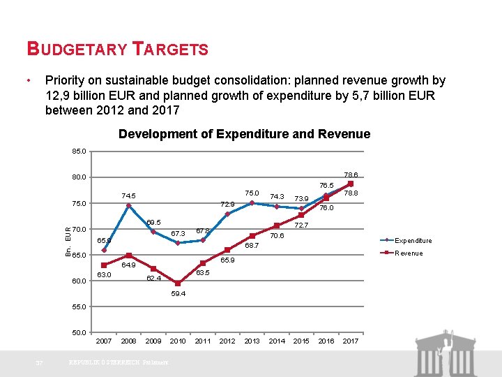 BUDGETARY TARGETS • Priority on sustainable budget consolidation: planned revenue growth by 12, 9