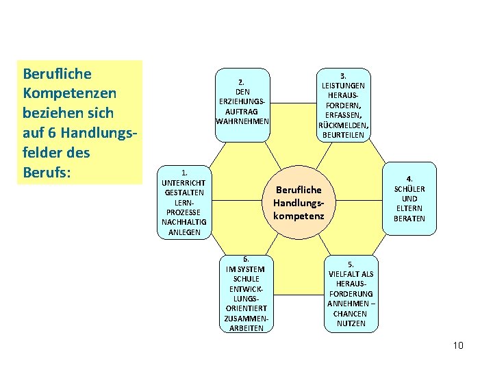 2. … das Kerncurriculum Berufliche Kompetenzen beziehen sich auf 6 Handlungsfelder des Berufs: 2.