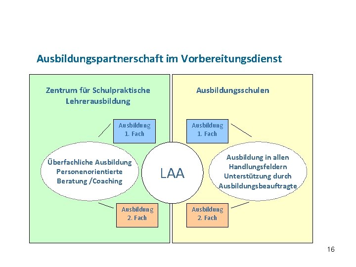 …die Details Ausbildungspartnerschaft im Vorbereitungsdienst Zentrum für Schulpraktische Lehrerausbildung Ausbildungsschulen Ausbildung 1. Fach Überfachliche