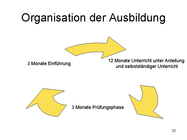 Organisation der Ausbildung 3 Monate Einführung 12 Monate Unterricht unter Anleitung und selbstständiger Unterricht