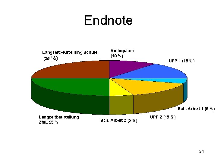 Endnote Langzeitbeurteilung Schule (25 %) Kolloquium (10 %) UPP 1 (15 %) Sch. Arbeit