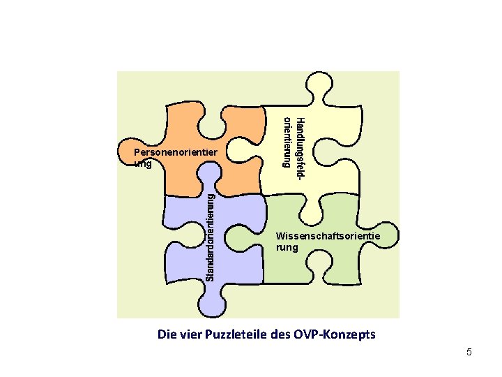 1. …das Konzept Personenorientier ung Wissenschaftsorientie rung Die vier Puzzleteile des OVP-Konzepts 5 5