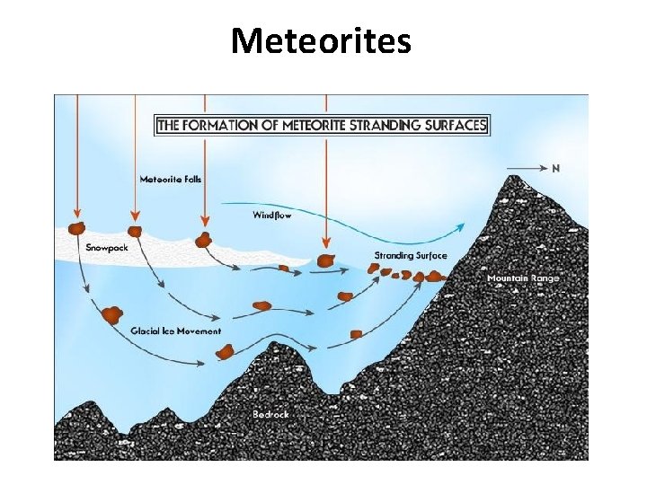 Meteorites 