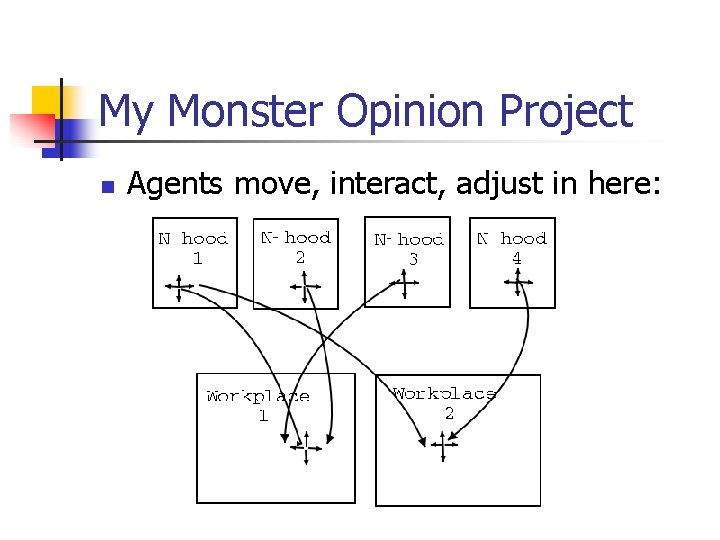 My Monster Opinion Project n Agents move, interact, adjust in here: 