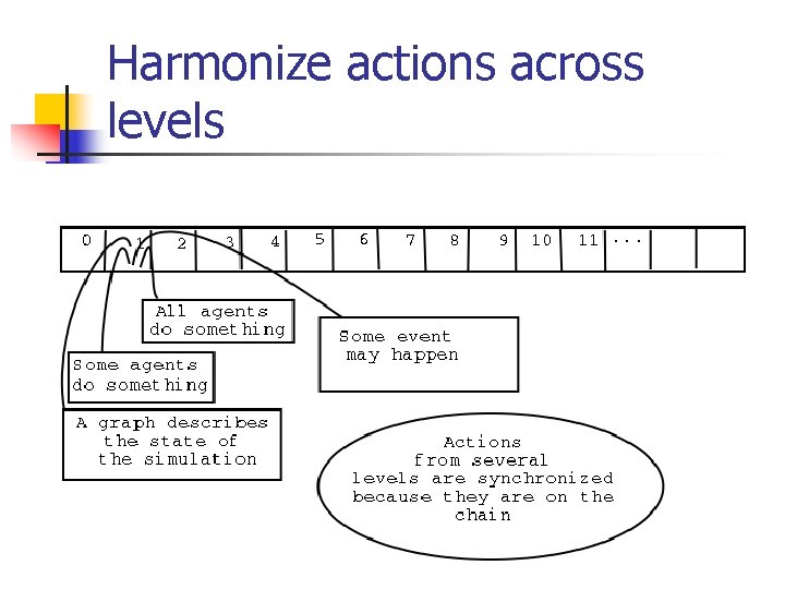 Harmonize actions across levels 