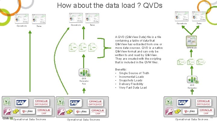 How about the data load ? QVDs Operations Sales A QVD (Qlik. View Data)