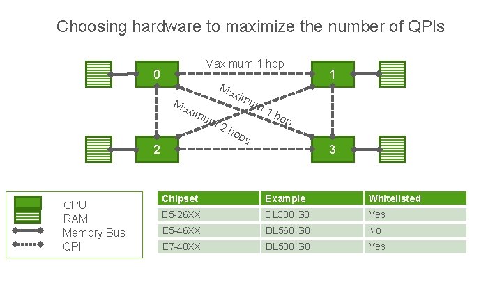 Choosing hardware to maximize the number of QPIs Maximum 1 hop 0 Ma xim