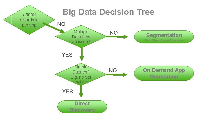 < 500 M records in per app Big Data Decision Tree NO Multiple Data